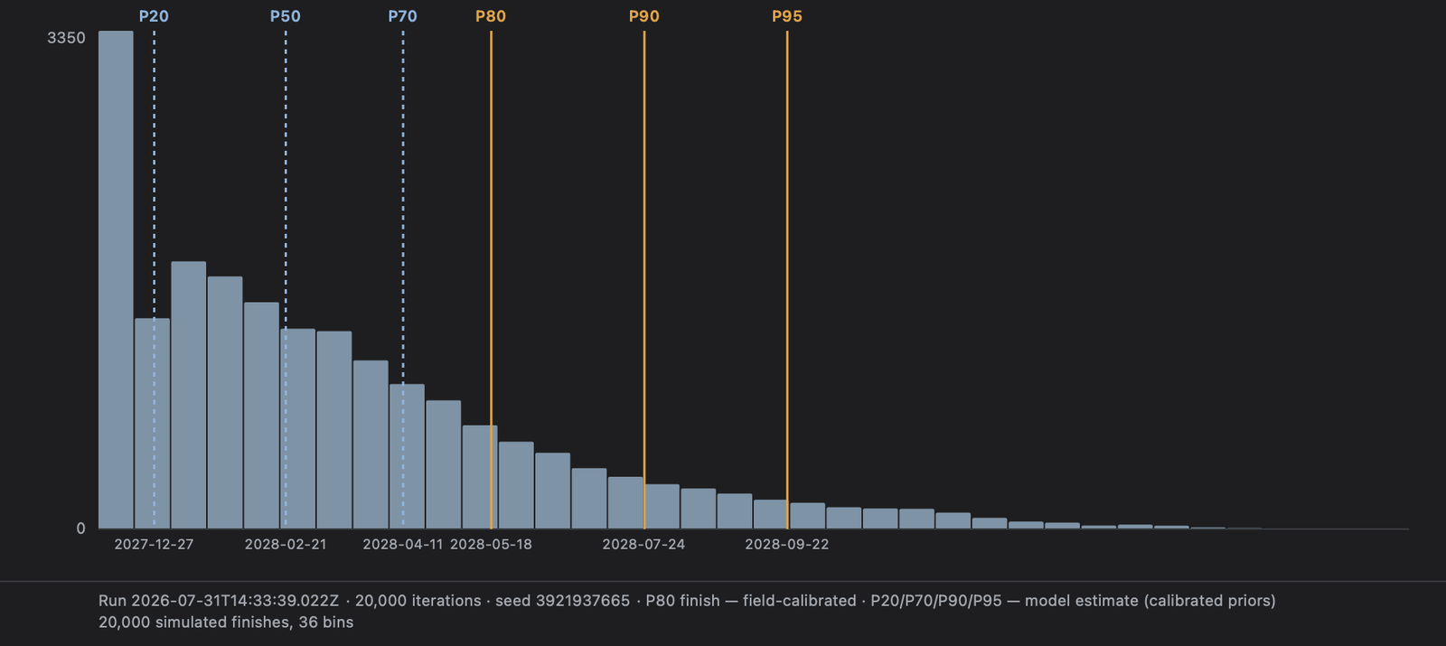 Histogram of 20,000 simulated finish dates in 36 bins, right-skewed with a long tail, with percentile marker lines from P20 through P95