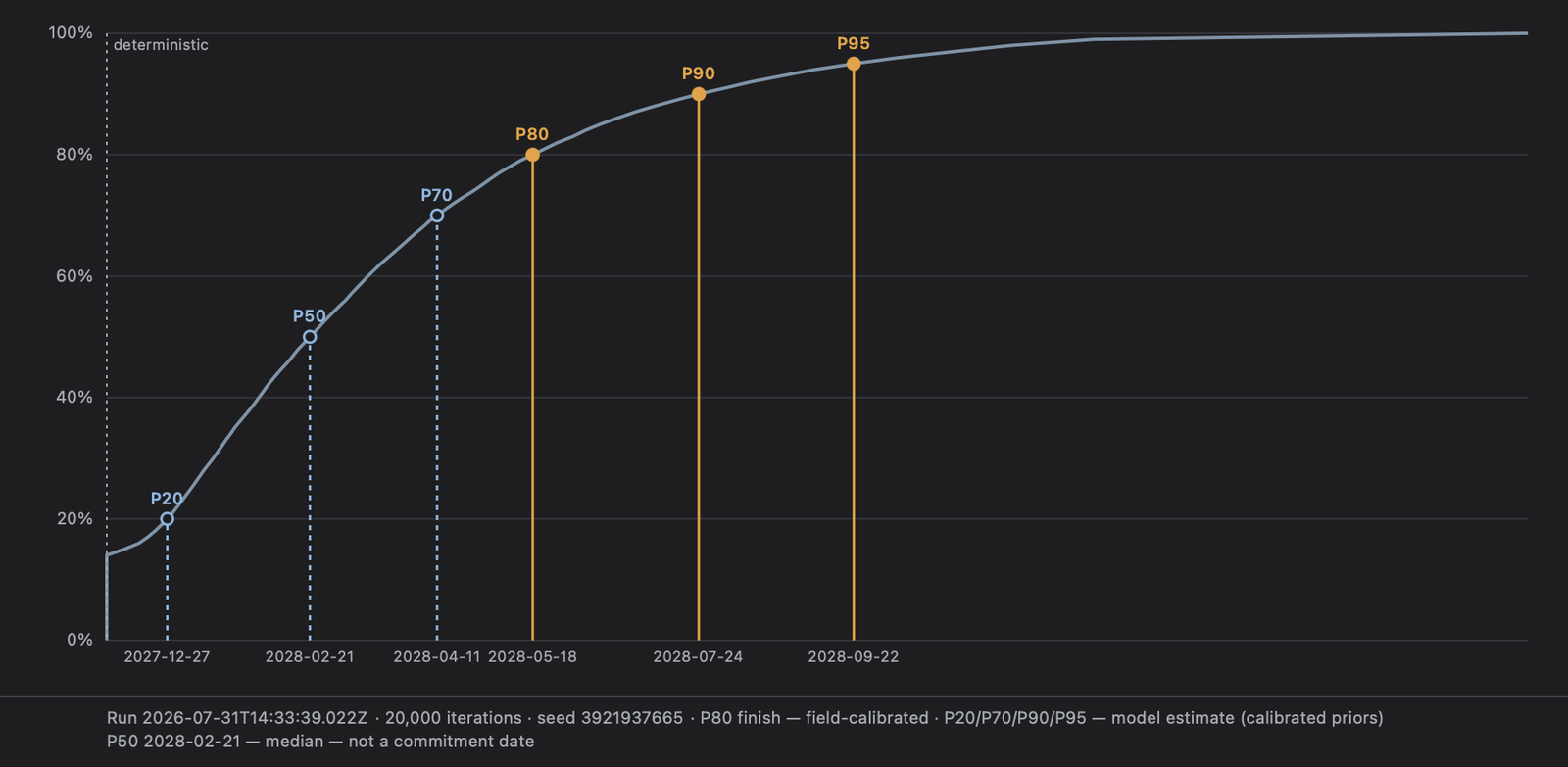 S-curve of cumulative finish confidence: cool dashed markers at P20, P50 and P70, amber commitment markers at P80, P90 and P95, with the deterministic finish as a dotted line at the left edge