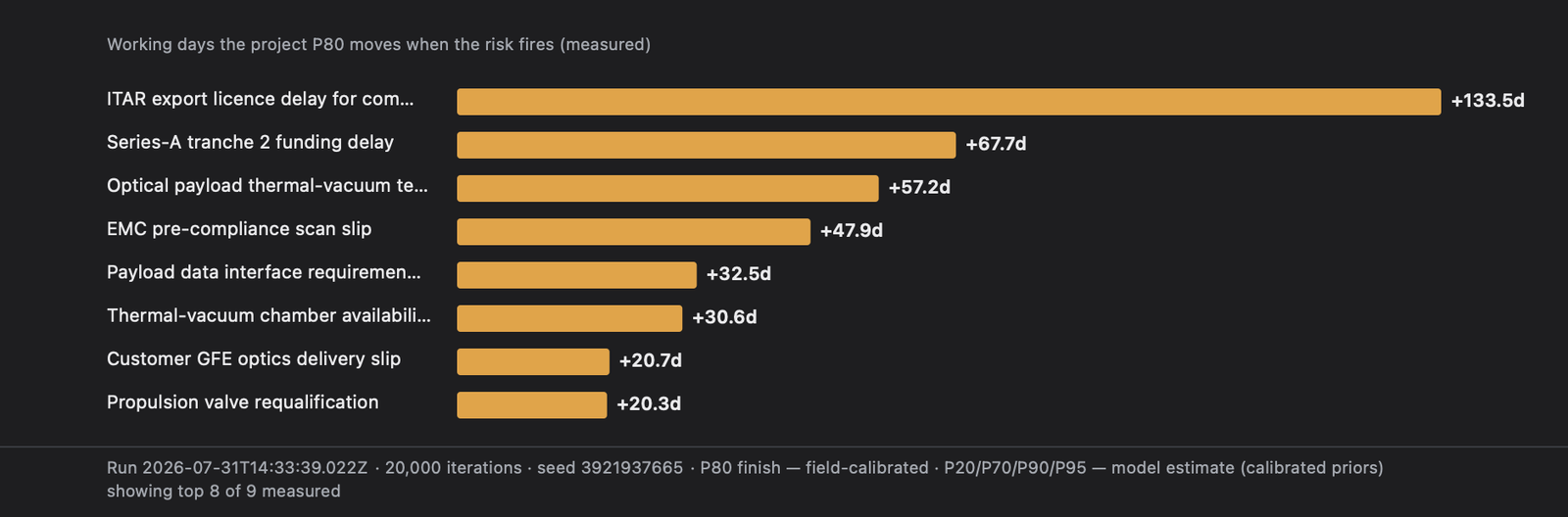 Tornado chart: one amber bar per risk showing the measured working days the project P80 moves when that risk fires, led by an ITAR export licence delay at +133.5 days, footer noting top 8 of 9 measured