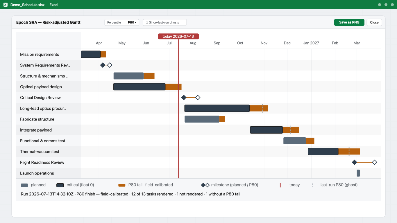 The Epoch SRA risk-adjusted Gantt, showing planned bars, amber P80 tails, milestone diamond pairs, and the today line