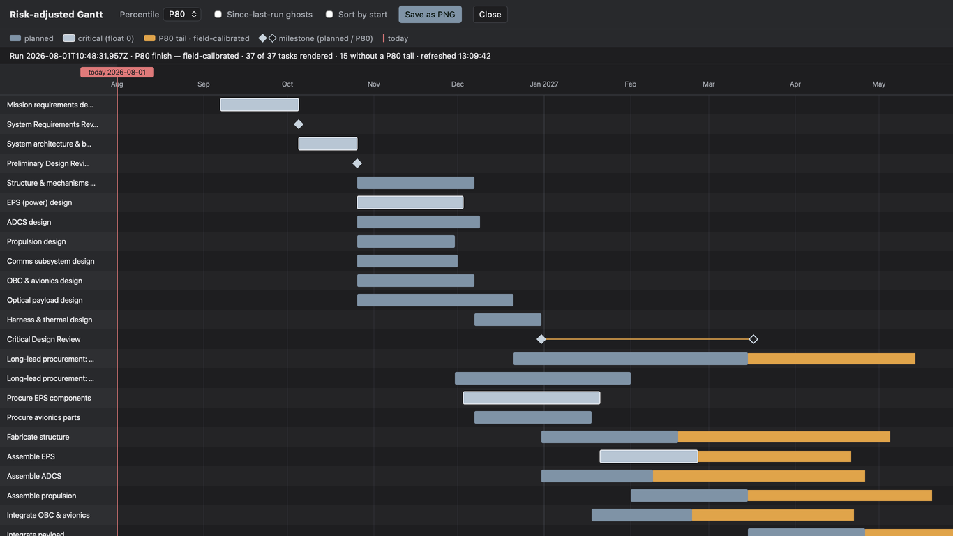 The risk-adjusted Gantt dialog: planned bars with amber P80 tails, milestone diamond pairs, the today line, and a task tooltip