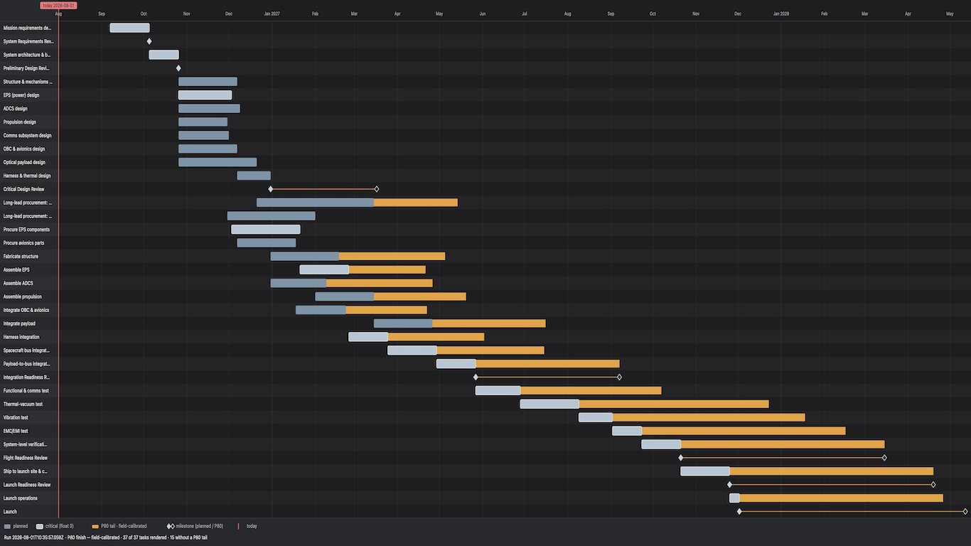 A full-program Gantt exported as PNG, with the run timestamp and percentile provenance stamped along the bottom of the image